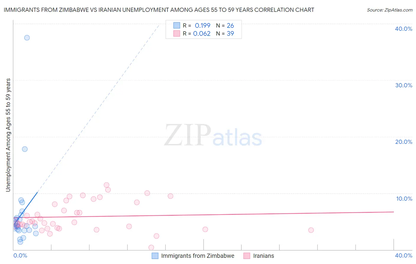 Immigrants from Zimbabwe vs Iranian Unemployment Among Ages 55 to 59 years