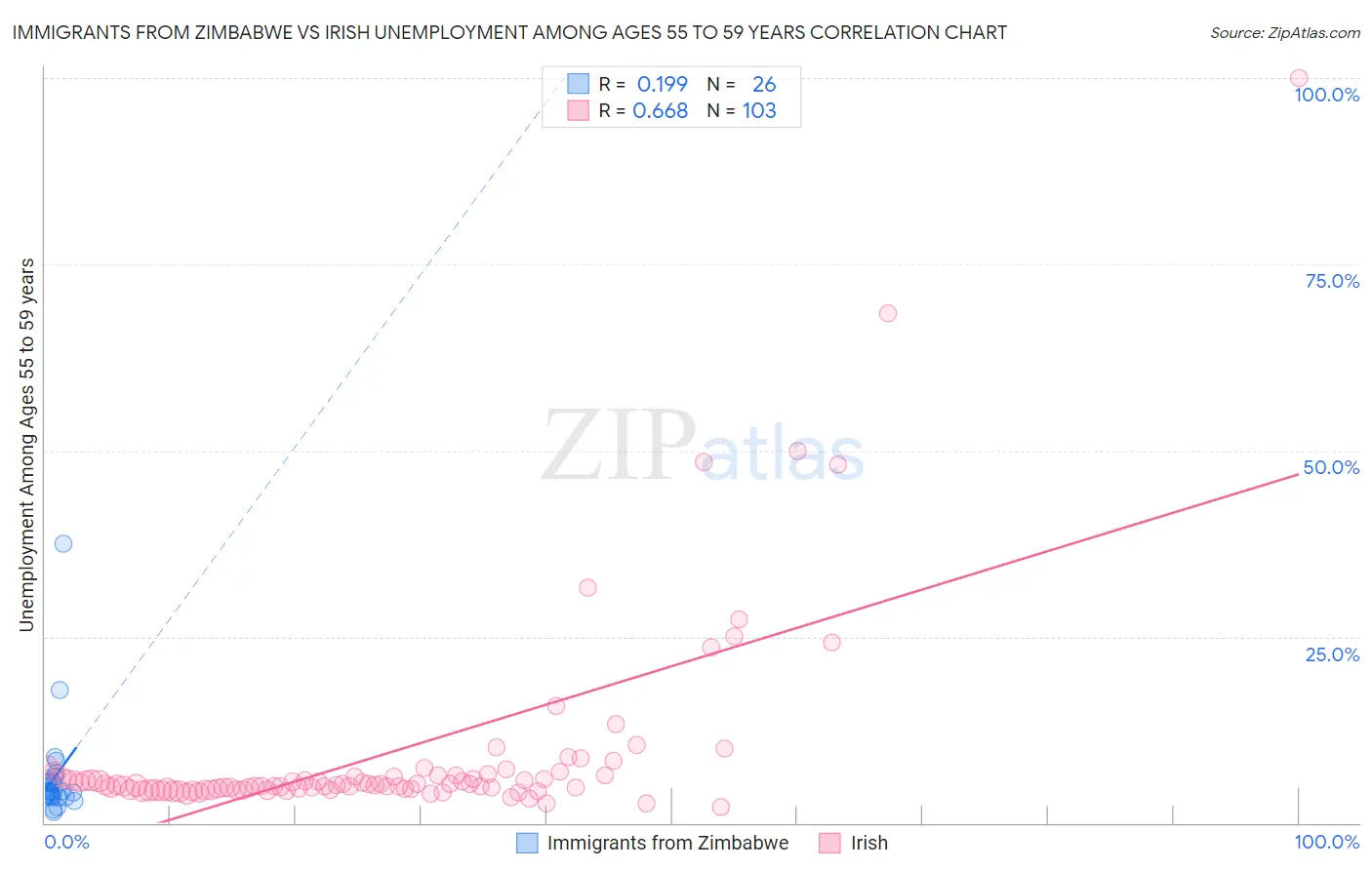 Immigrants from Zimbabwe vs Irish Unemployment Among Ages 55 to 59 years