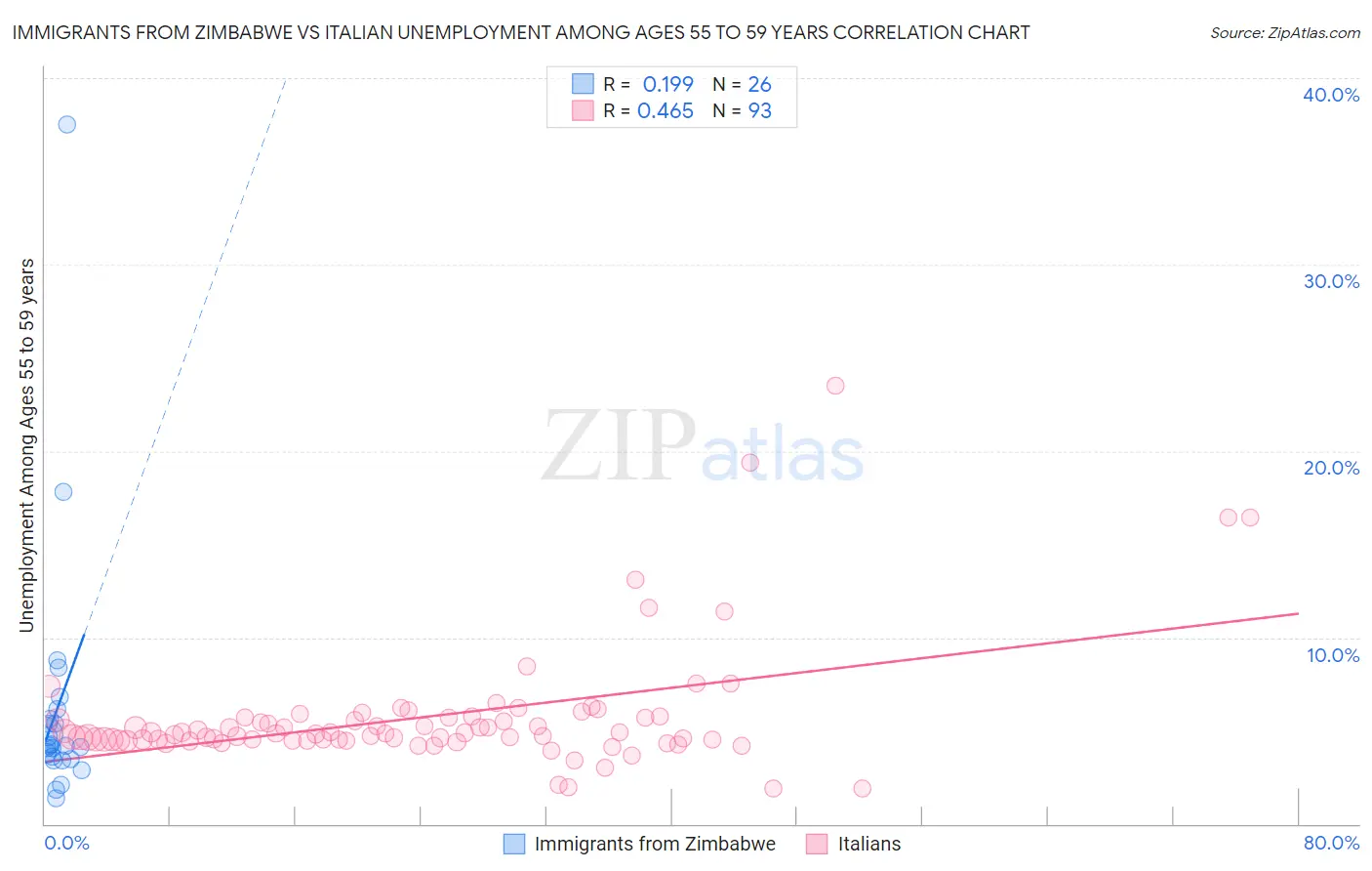 Immigrants from Zimbabwe vs Italian Unemployment Among Ages 55 to 59 years