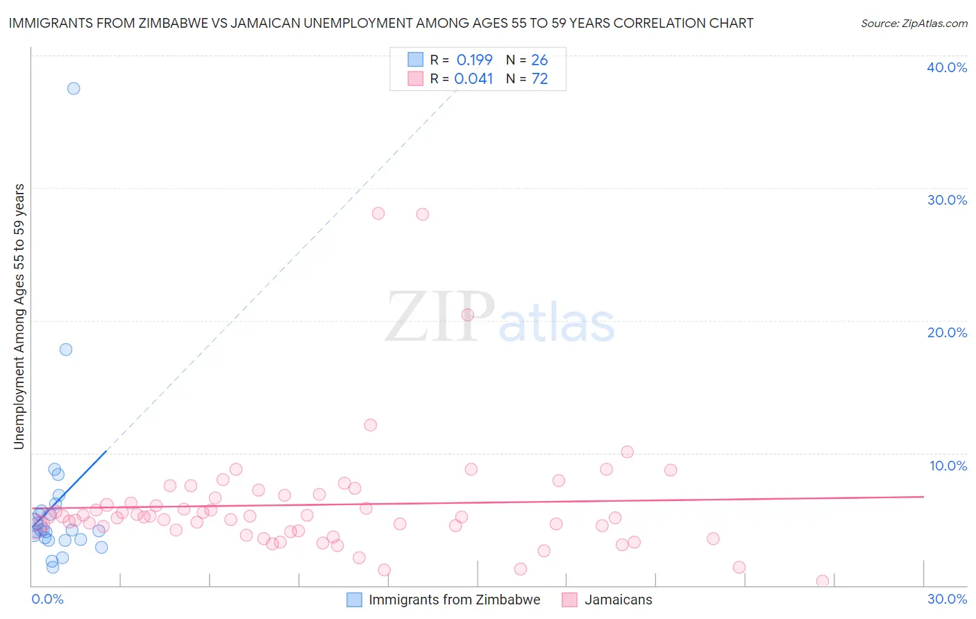 Immigrants from Zimbabwe vs Jamaican Unemployment Among Ages 55 to 59 years