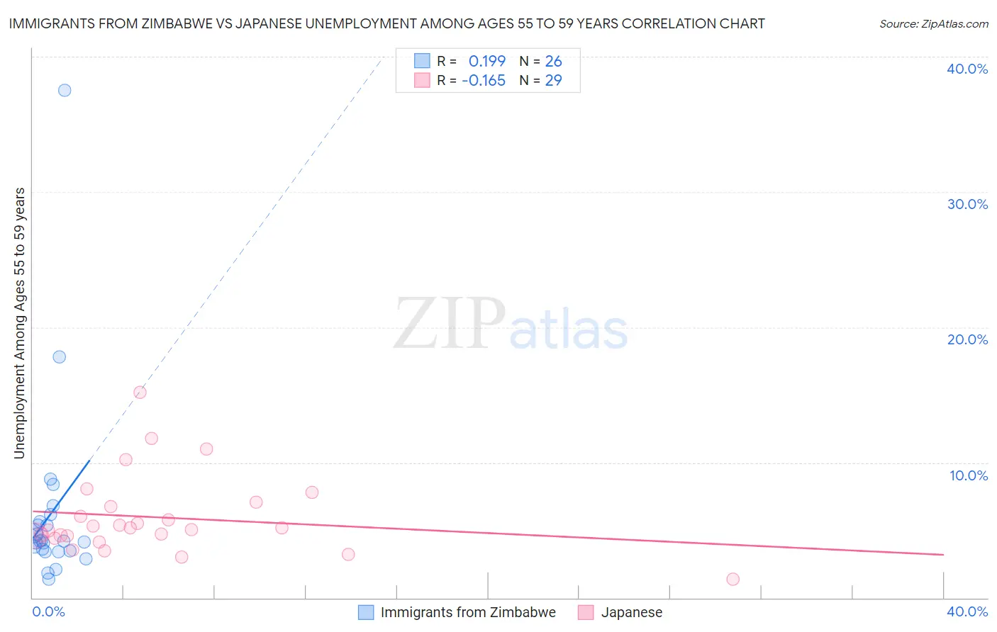 Immigrants from Zimbabwe vs Japanese Unemployment Among Ages 55 to 59 years
