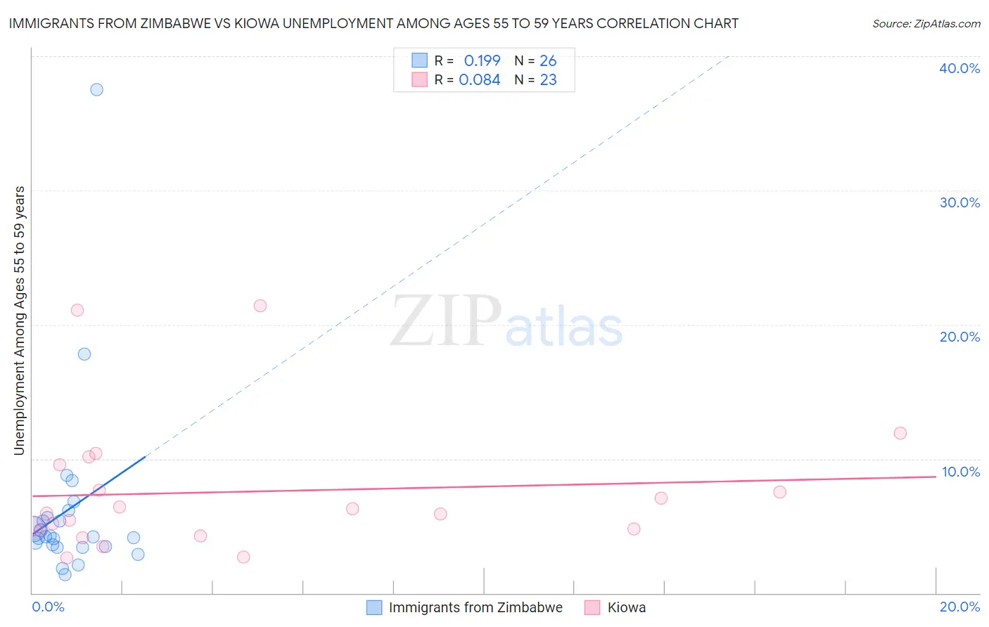 Immigrants from Zimbabwe vs Kiowa Unemployment Among Ages 55 to 59 years