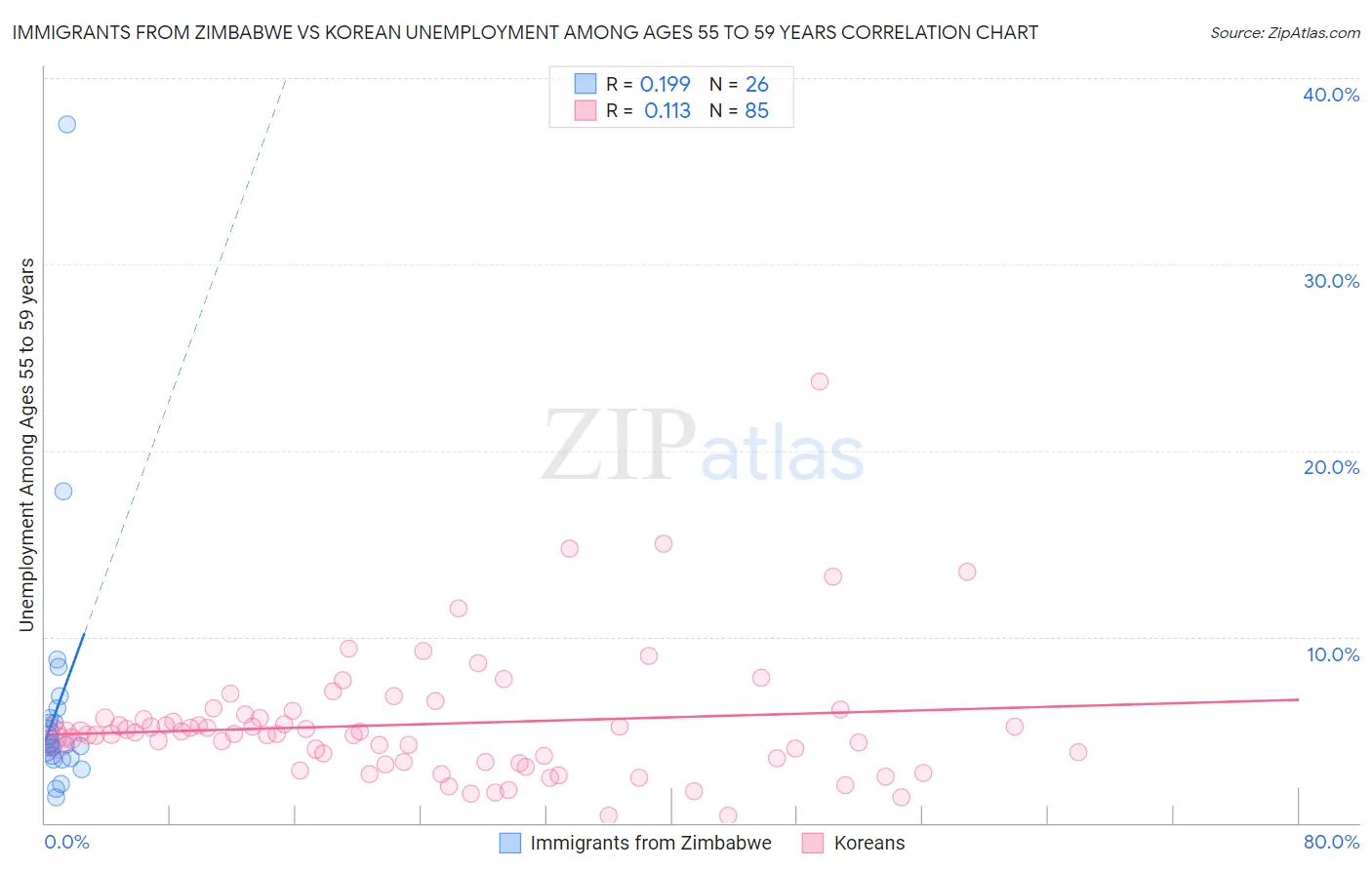 Immigrants from Zimbabwe vs Korean Unemployment Among Ages 55 to 59 years