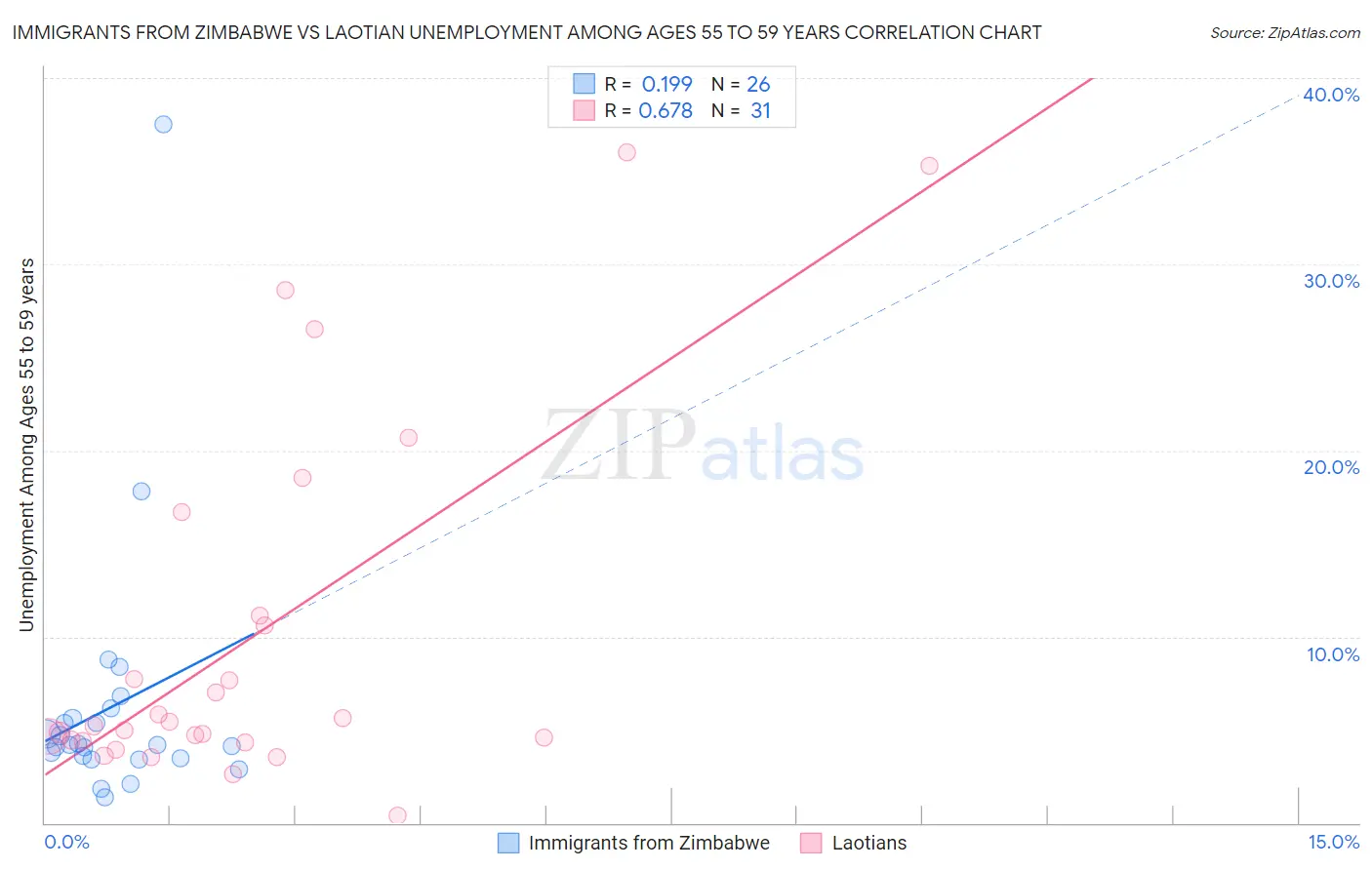 Immigrants from Zimbabwe vs Laotian Unemployment Among Ages 55 to 59 years