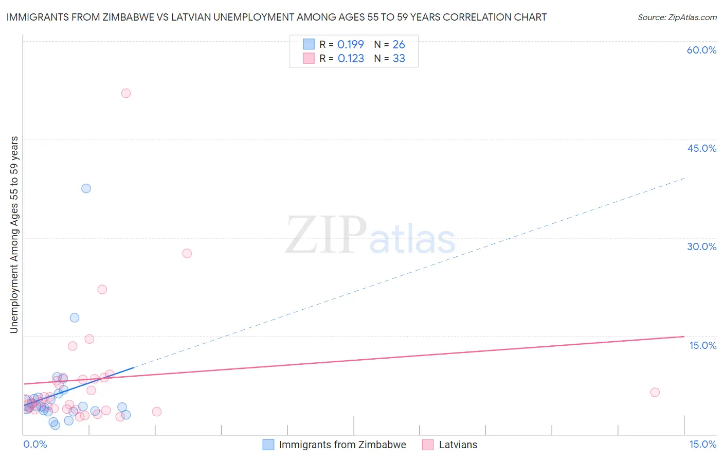 Immigrants from Zimbabwe vs Latvian Unemployment Among Ages 55 to 59 years