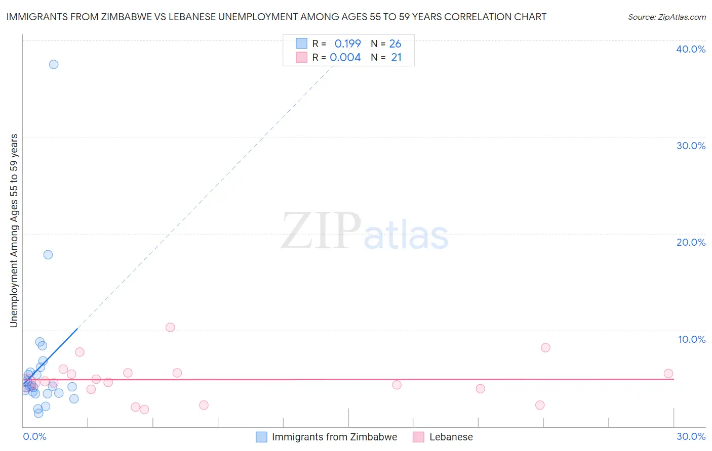 Immigrants from Zimbabwe vs Lebanese Unemployment Among Ages 55 to 59 years