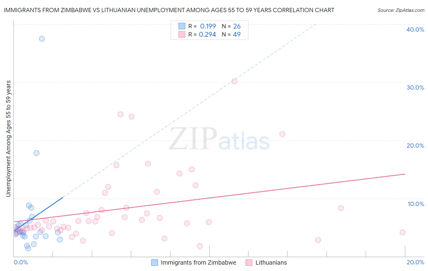 Immigrants from Zimbabwe vs Lithuanian Unemployment Among Ages 55 to 59 years