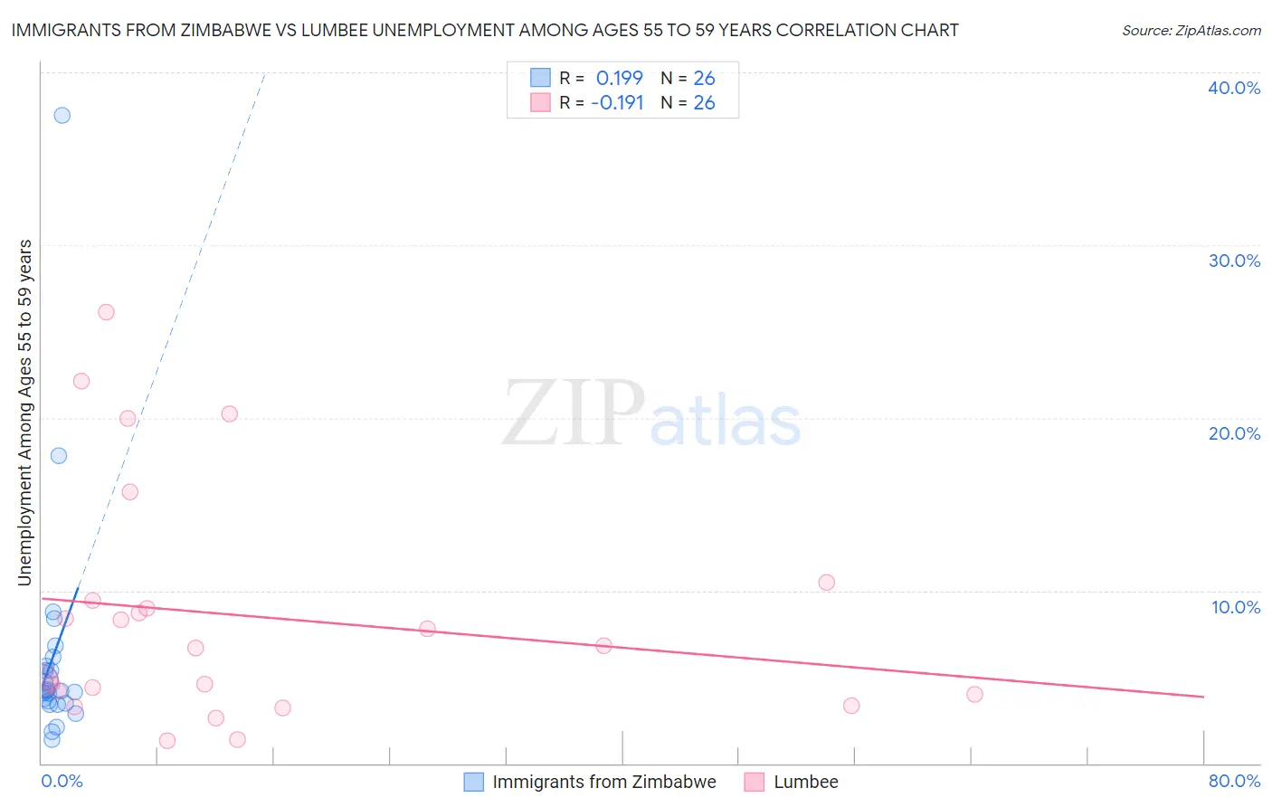 Immigrants from Zimbabwe vs Lumbee Unemployment Among Ages 55 to 59 years