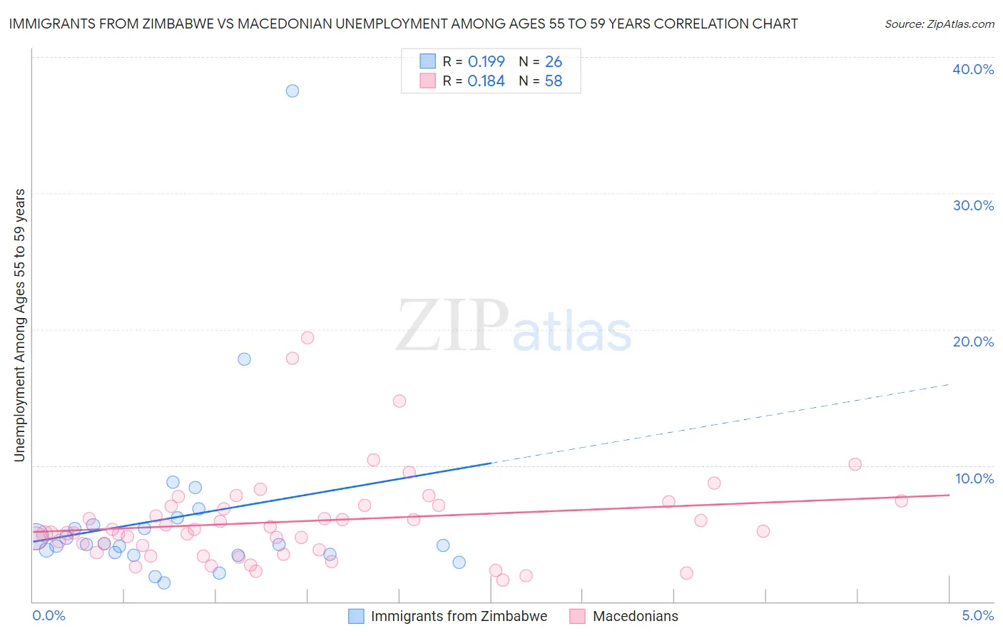 Immigrants from Zimbabwe vs Macedonian Unemployment Among Ages 55 to 59 years