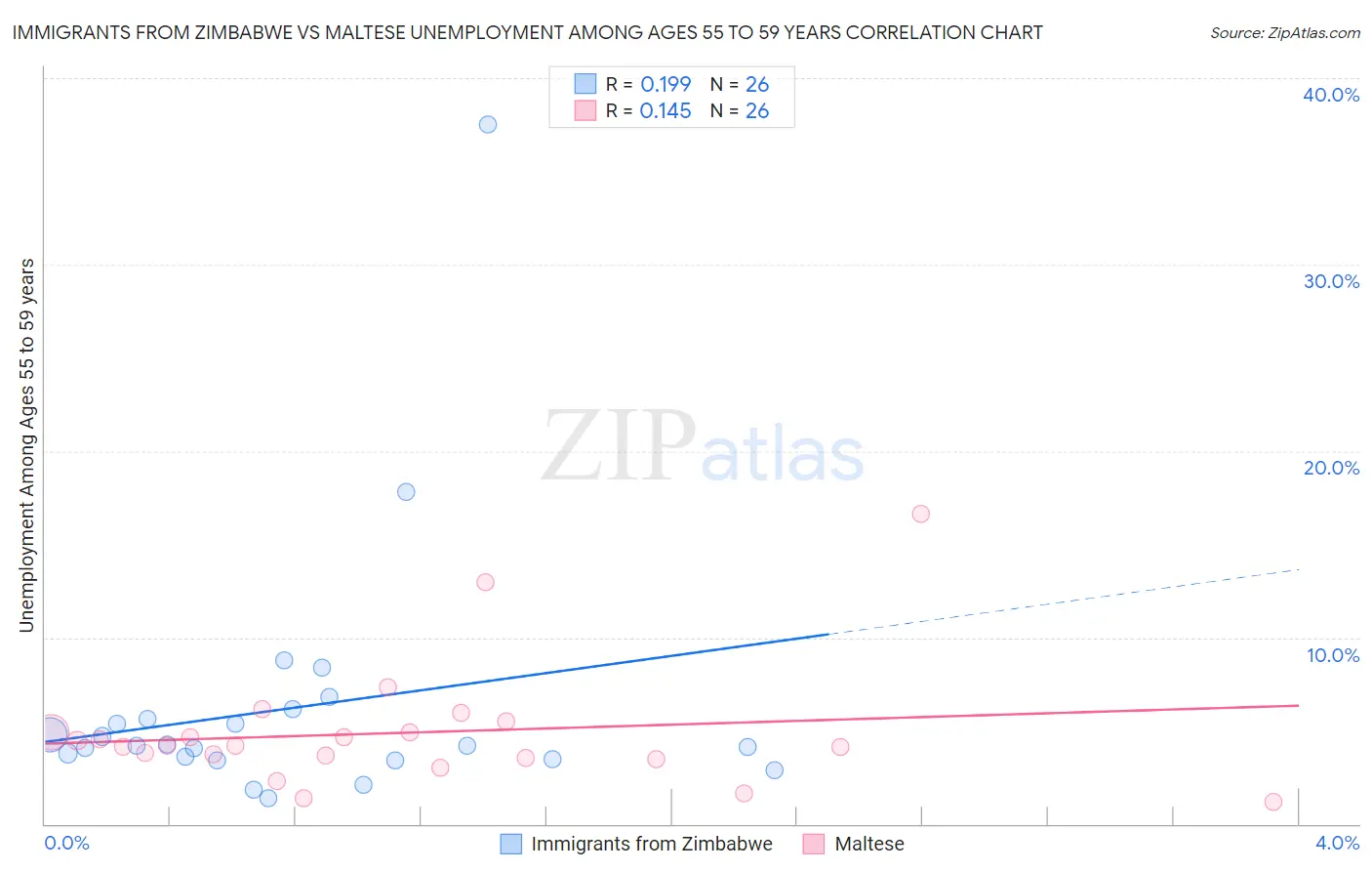 Immigrants from Zimbabwe vs Maltese Unemployment Among Ages 55 to 59 years