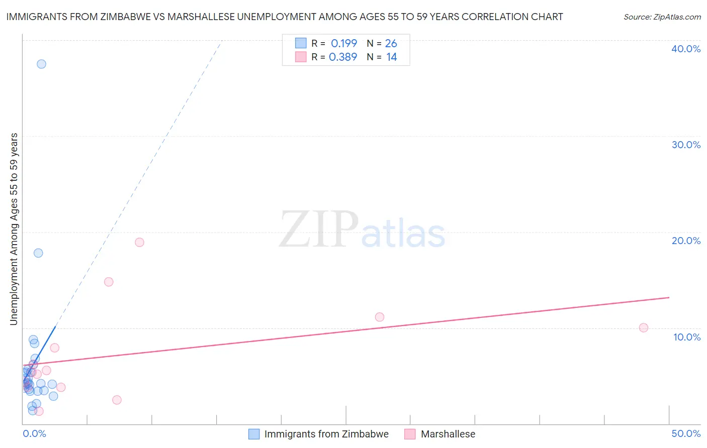 Immigrants from Zimbabwe vs Marshallese Unemployment Among Ages 55 to 59 years