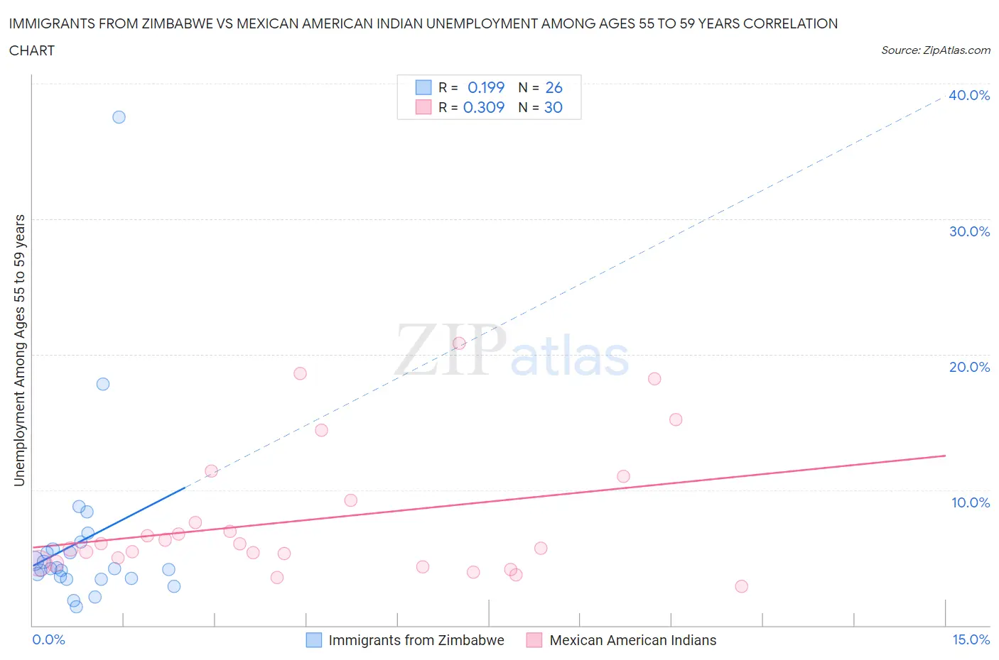 Immigrants from Zimbabwe vs Mexican American Indian Unemployment Among Ages 55 to 59 years