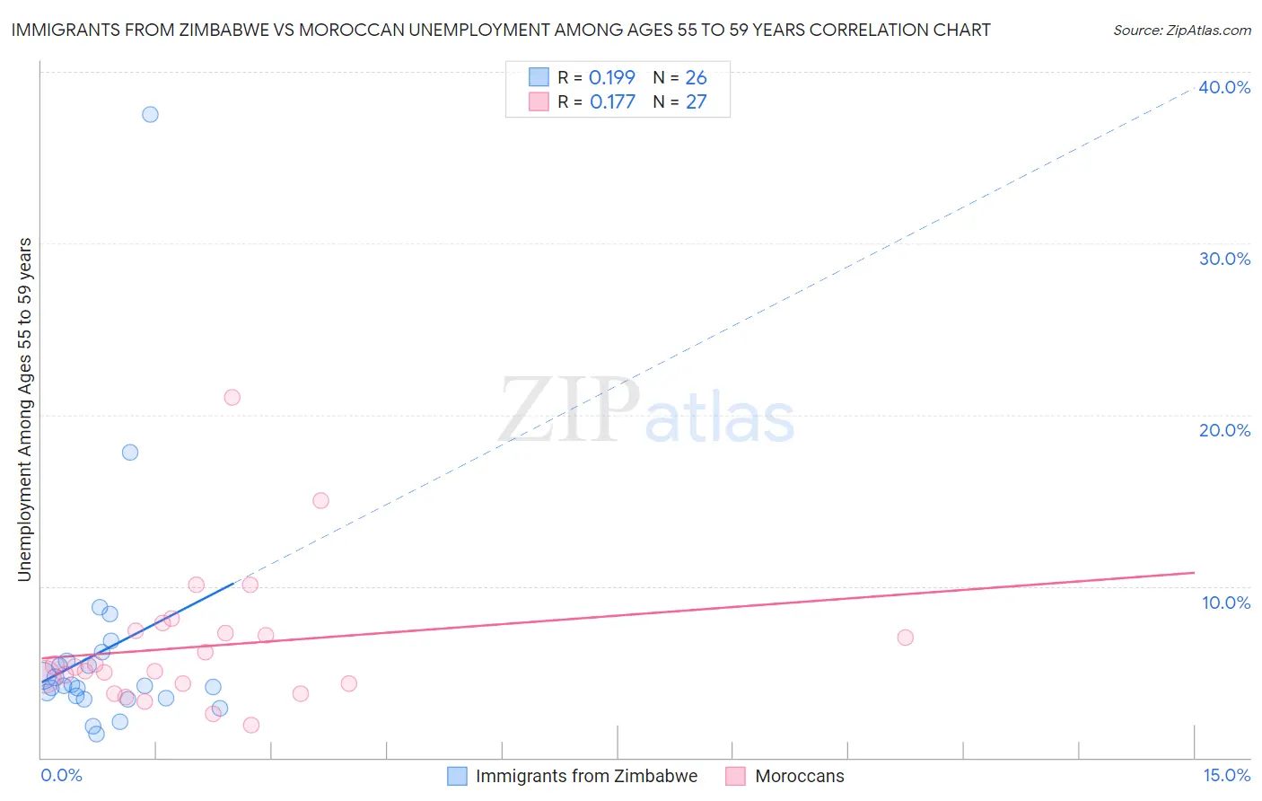 Immigrants from Zimbabwe vs Moroccan Unemployment Among Ages 55 to 59 years