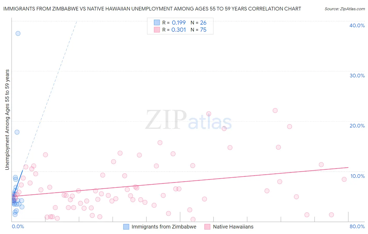 Immigrants from Zimbabwe vs Native Hawaiian Unemployment Among Ages 55 to 59 years