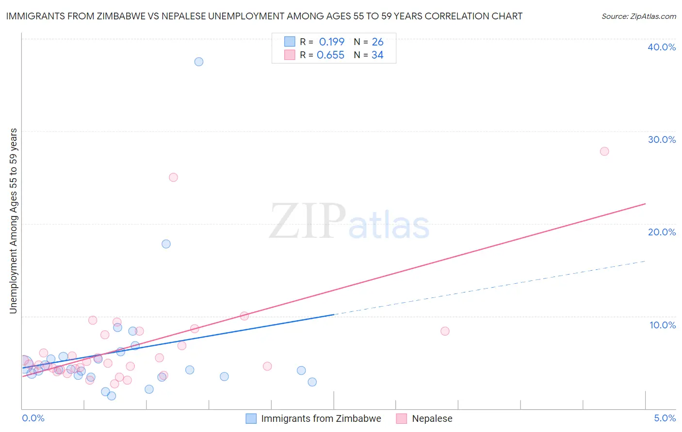 Immigrants from Zimbabwe vs Nepalese Unemployment Among Ages 55 to 59 years