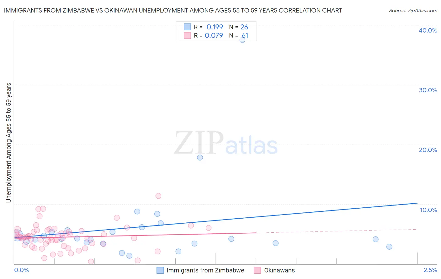 Immigrants from Zimbabwe vs Okinawan Unemployment Among Ages 55 to 59 years