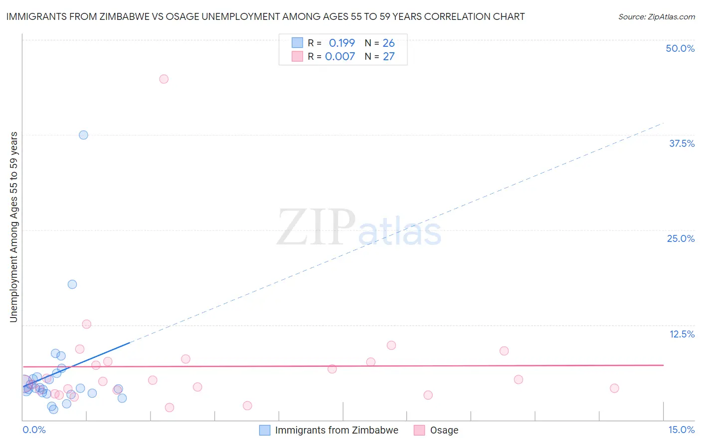 Immigrants from Zimbabwe vs Osage Unemployment Among Ages 55 to 59 years