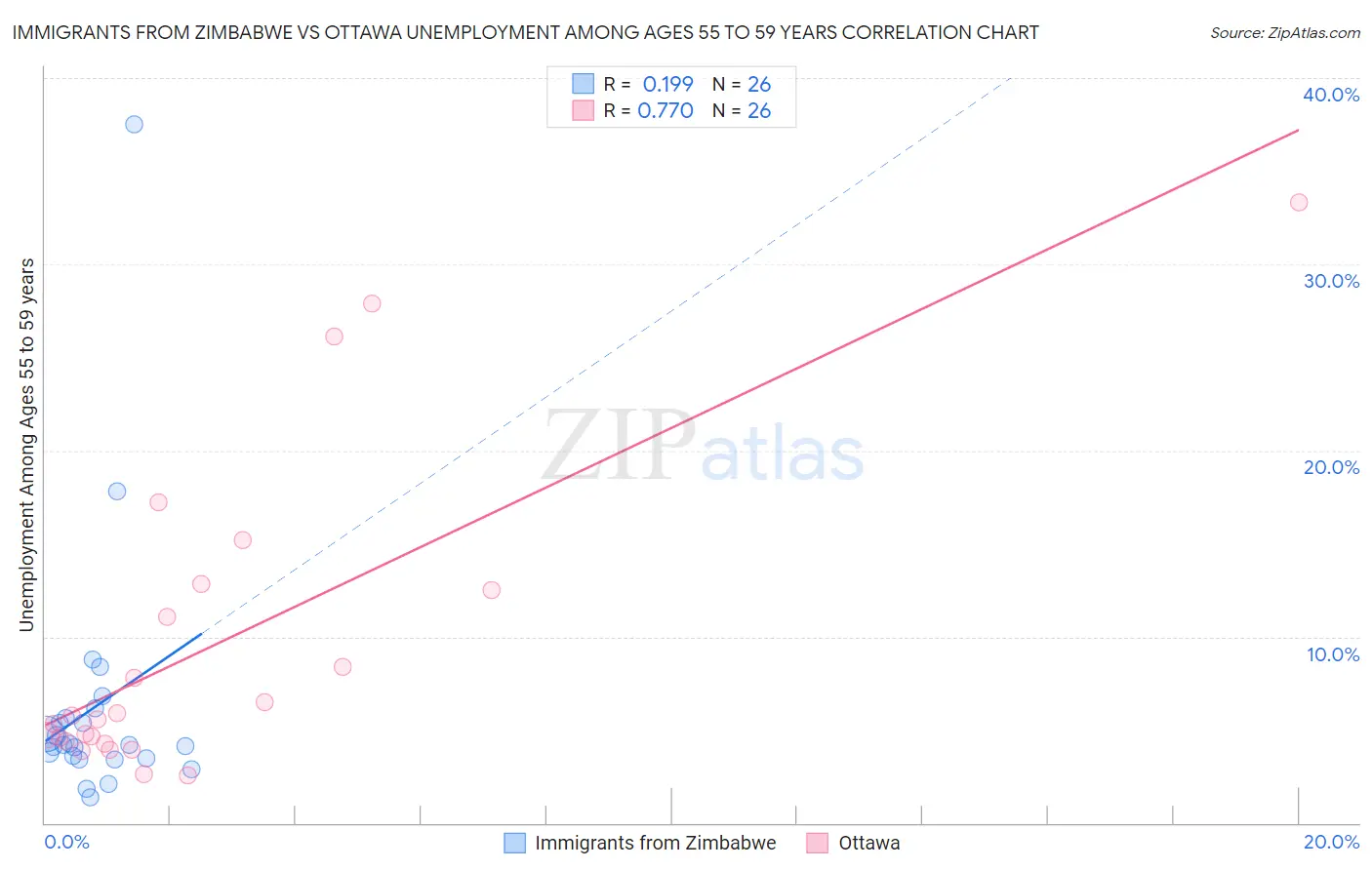 Immigrants from Zimbabwe vs Ottawa Unemployment Among Ages 55 to 59 years