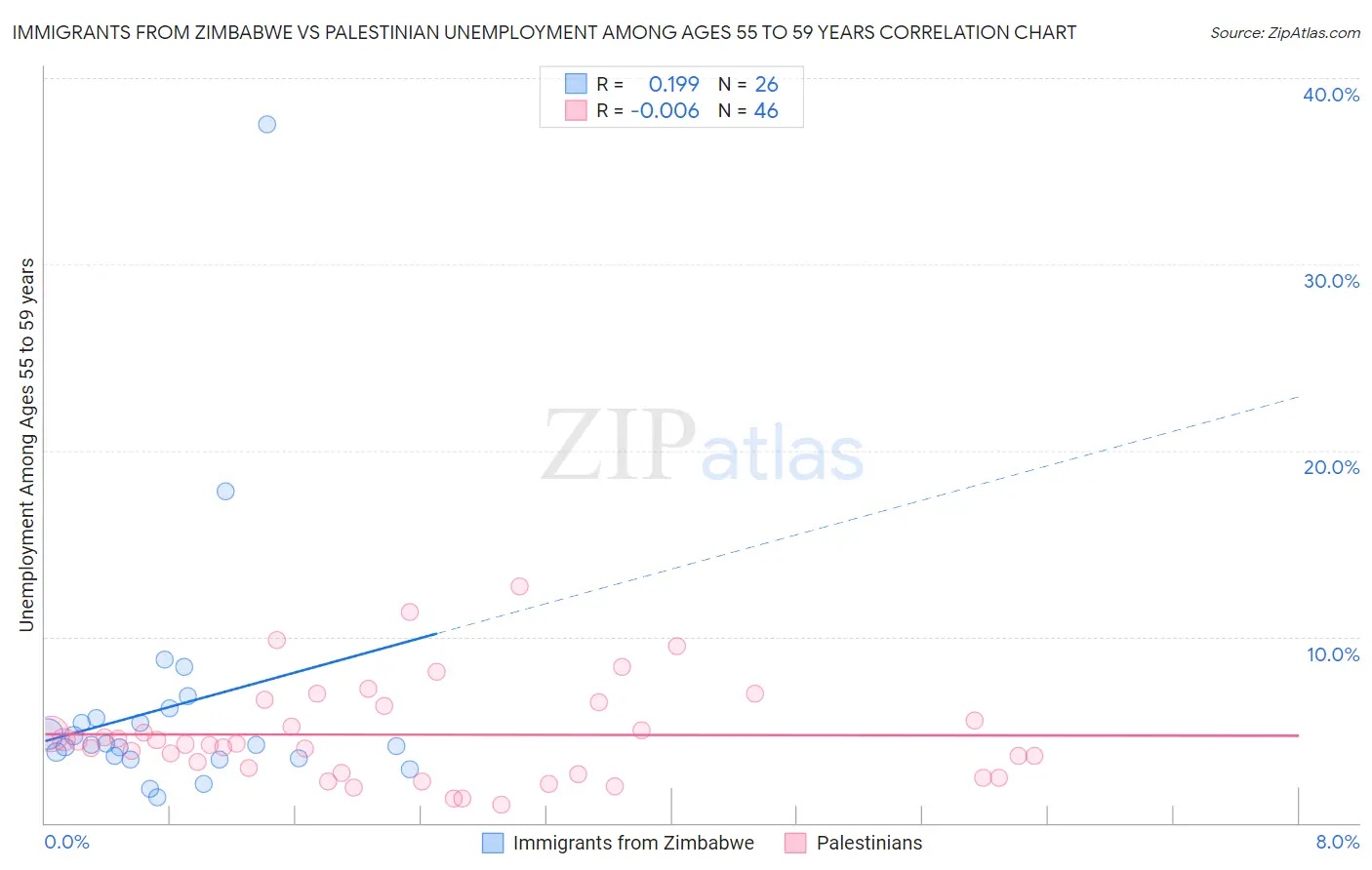 Immigrants from Zimbabwe vs Palestinian Unemployment Among Ages 55 to 59 years