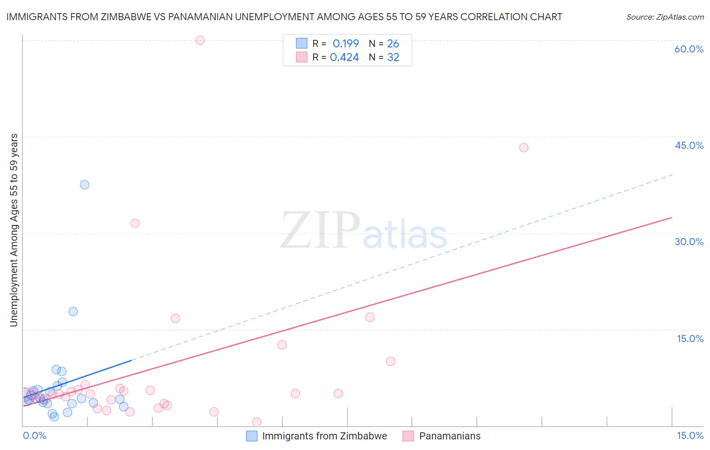 Immigrants from Zimbabwe vs Panamanian Unemployment Among Ages 55 to 59 years