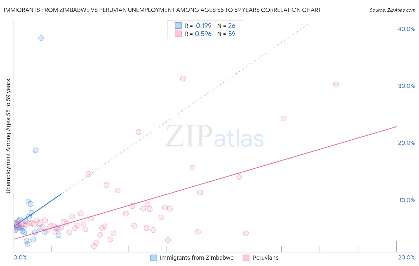 Immigrants from Zimbabwe vs Peruvian Unemployment Among Ages 55 to 59 years