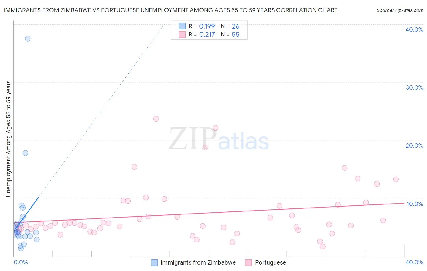 Immigrants from Zimbabwe vs Portuguese Unemployment Among Ages 55 to 59 years