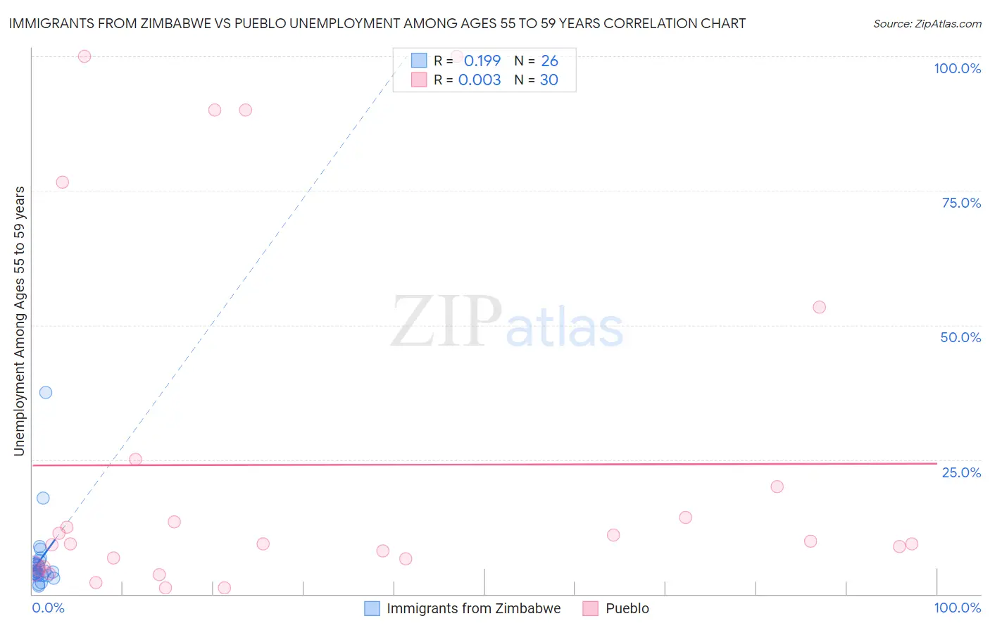 Immigrants from Zimbabwe vs Pueblo Unemployment Among Ages 55 to 59 years