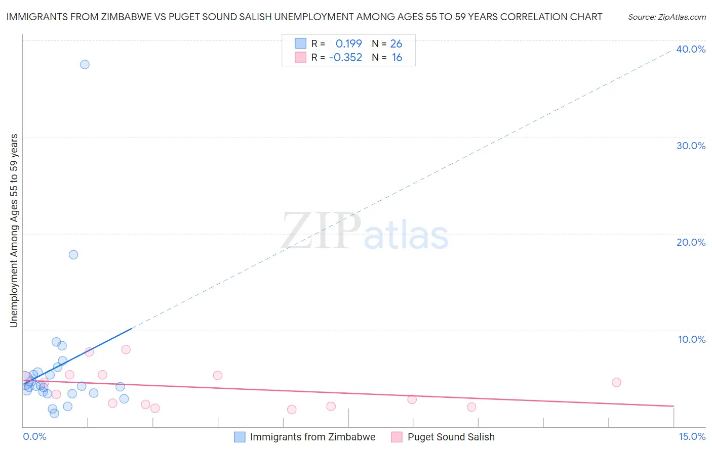 Immigrants from Zimbabwe vs Puget Sound Salish Unemployment Among Ages 55 to 59 years