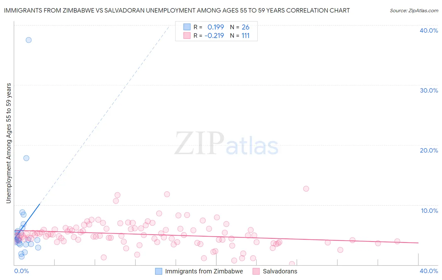 Immigrants from Zimbabwe vs Salvadoran Unemployment Among Ages 55 to 59 years