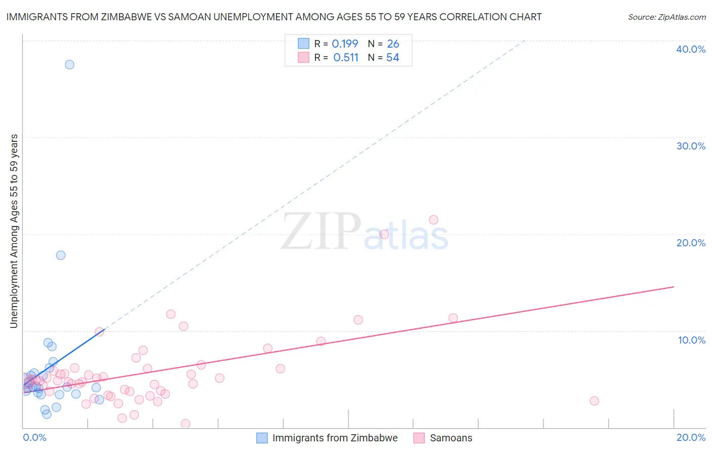 Immigrants from Zimbabwe vs Samoan Unemployment Among Ages 55 to 59 years