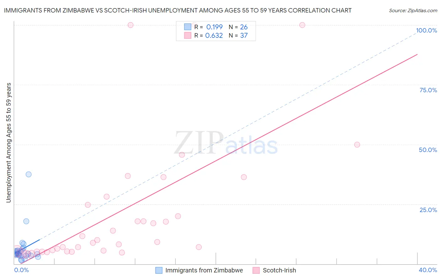 Immigrants from Zimbabwe vs Scotch-Irish Unemployment Among Ages 55 to 59 years