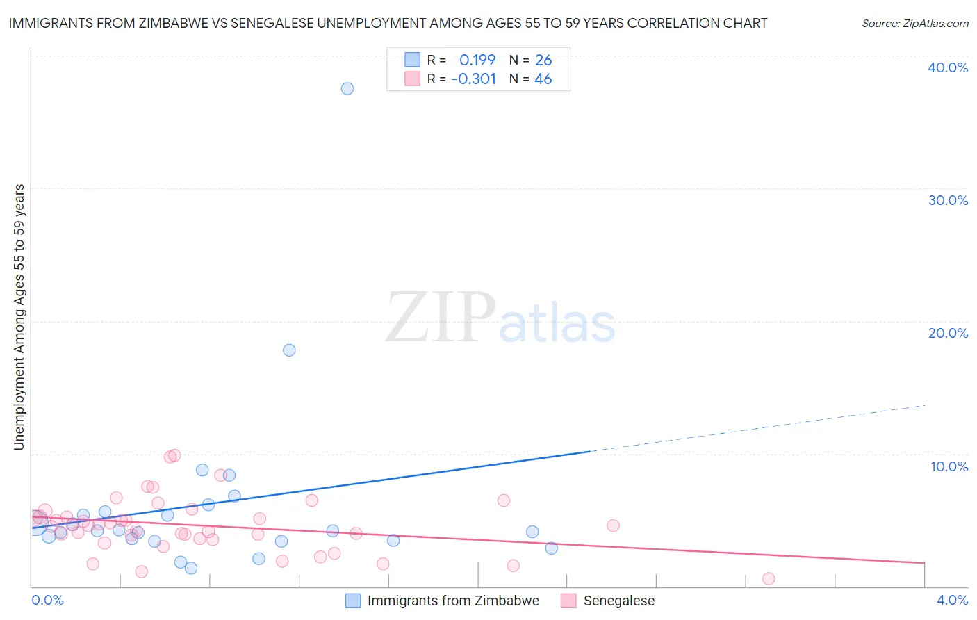 Immigrants from Zimbabwe vs Senegalese Unemployment Among Ages 55 to 59 years