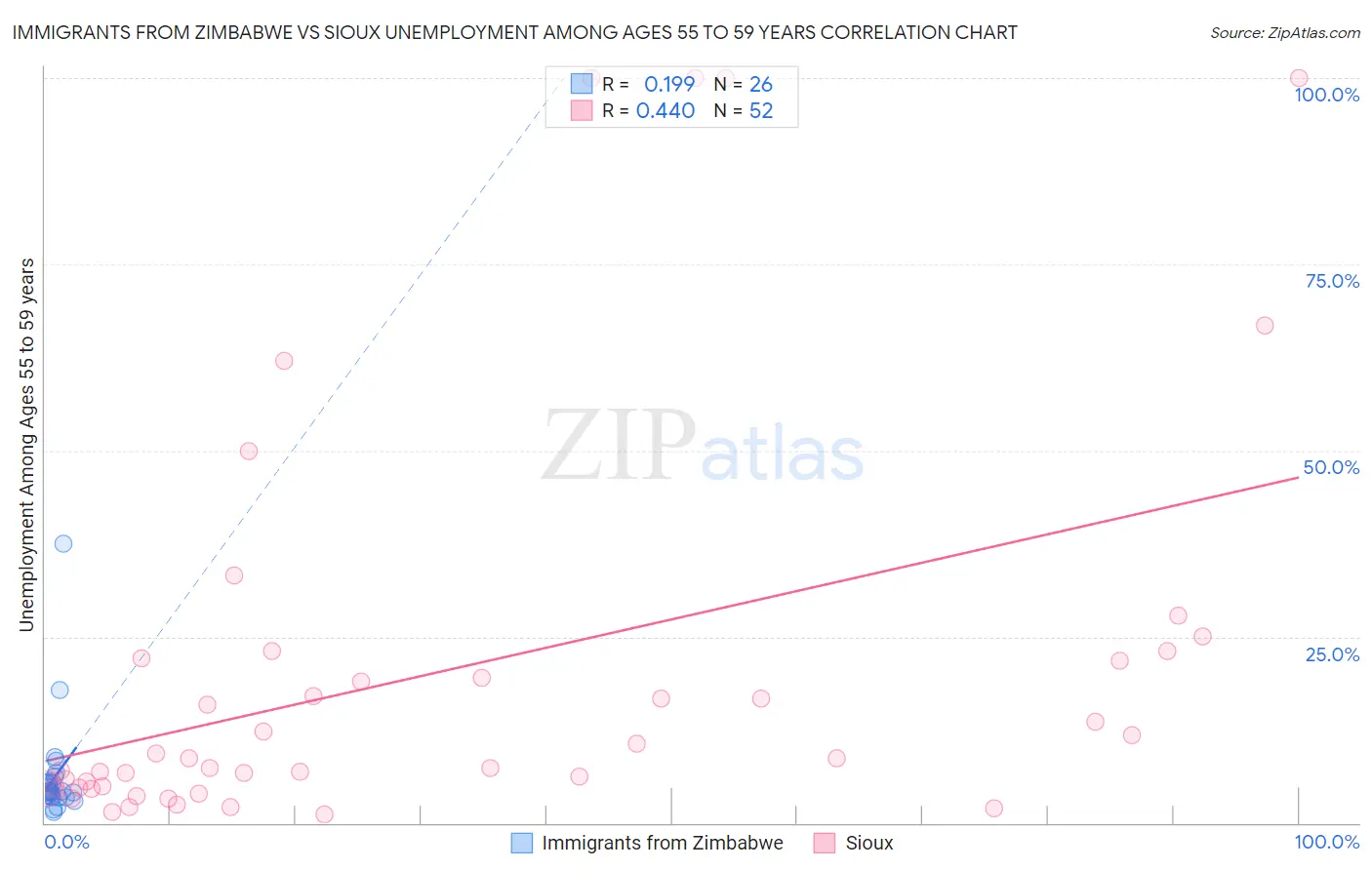 Immigrants from Zimbabwe vs Sioux Unemployment Among Ages 55 to 59 years