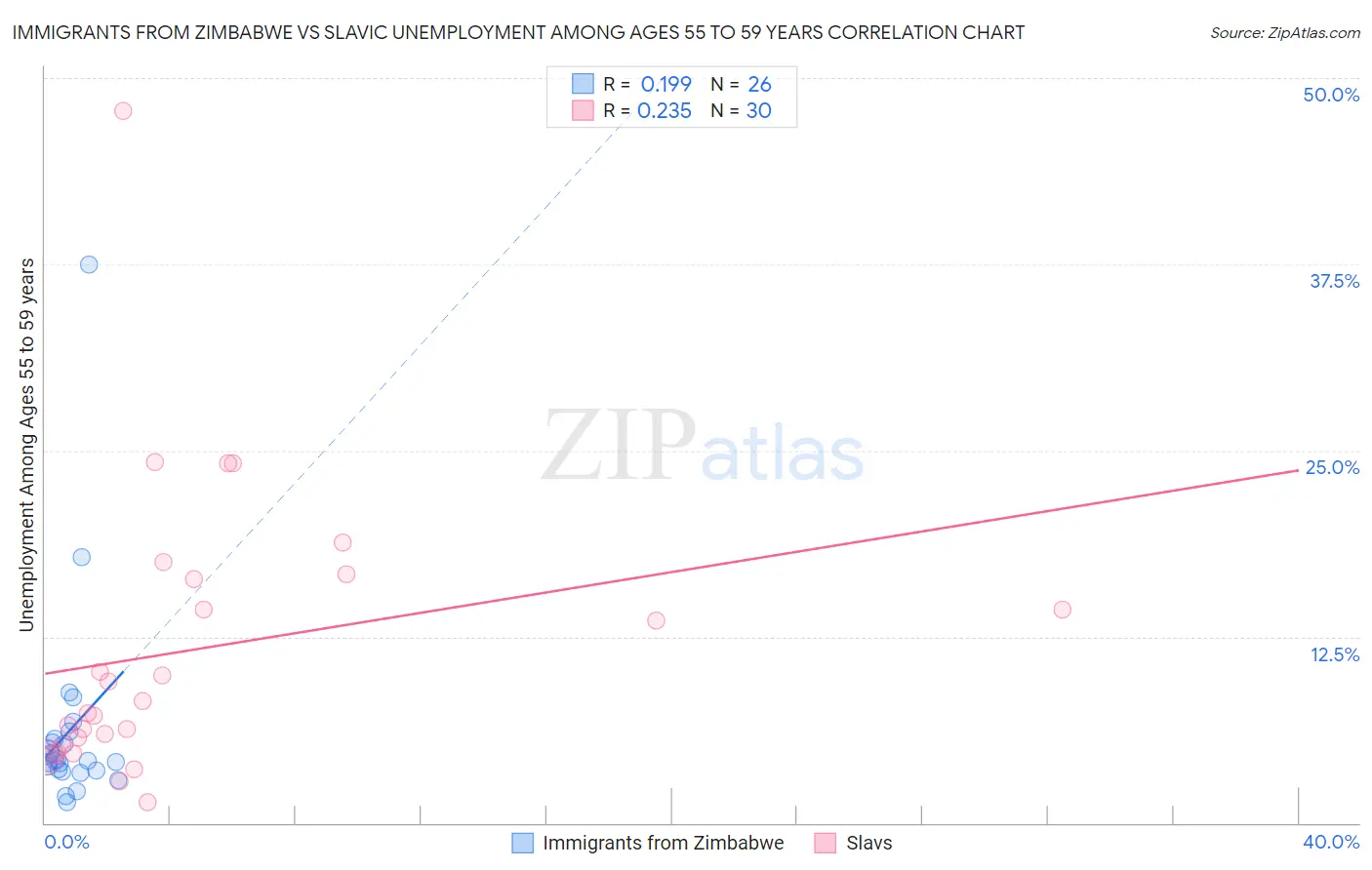 Immigrants from Zimbabwe vs Slavic Unemployment Among Ages 55 to 59 years