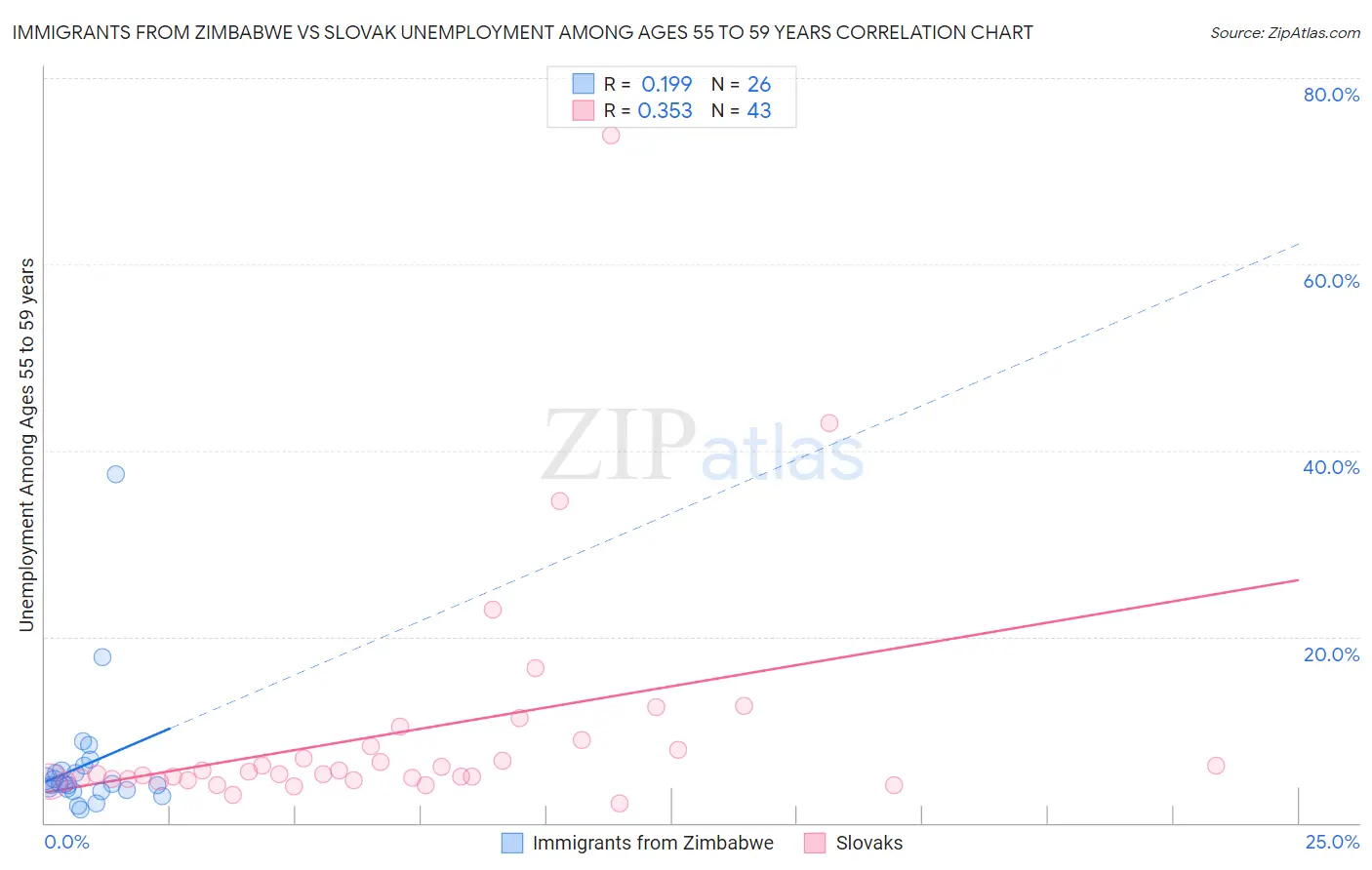 Immigrants from Zimbabwe vs Slovak Unemployment Among Ages 55 to 59 years