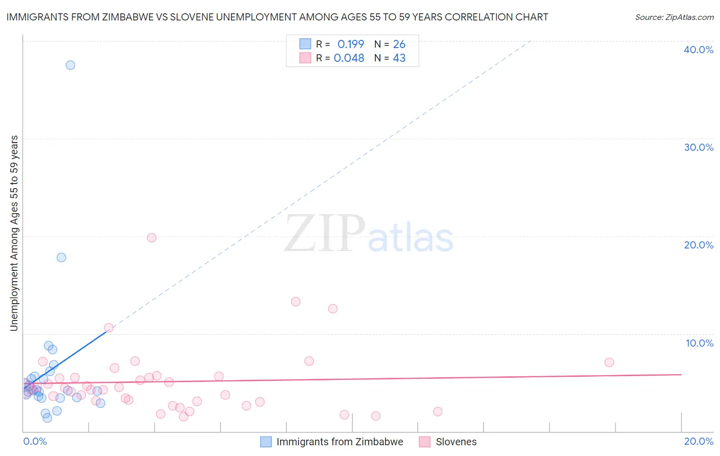 Immigrants from Zimbabwe vs Slovene Unemployment Among Ages 55 to 59 years