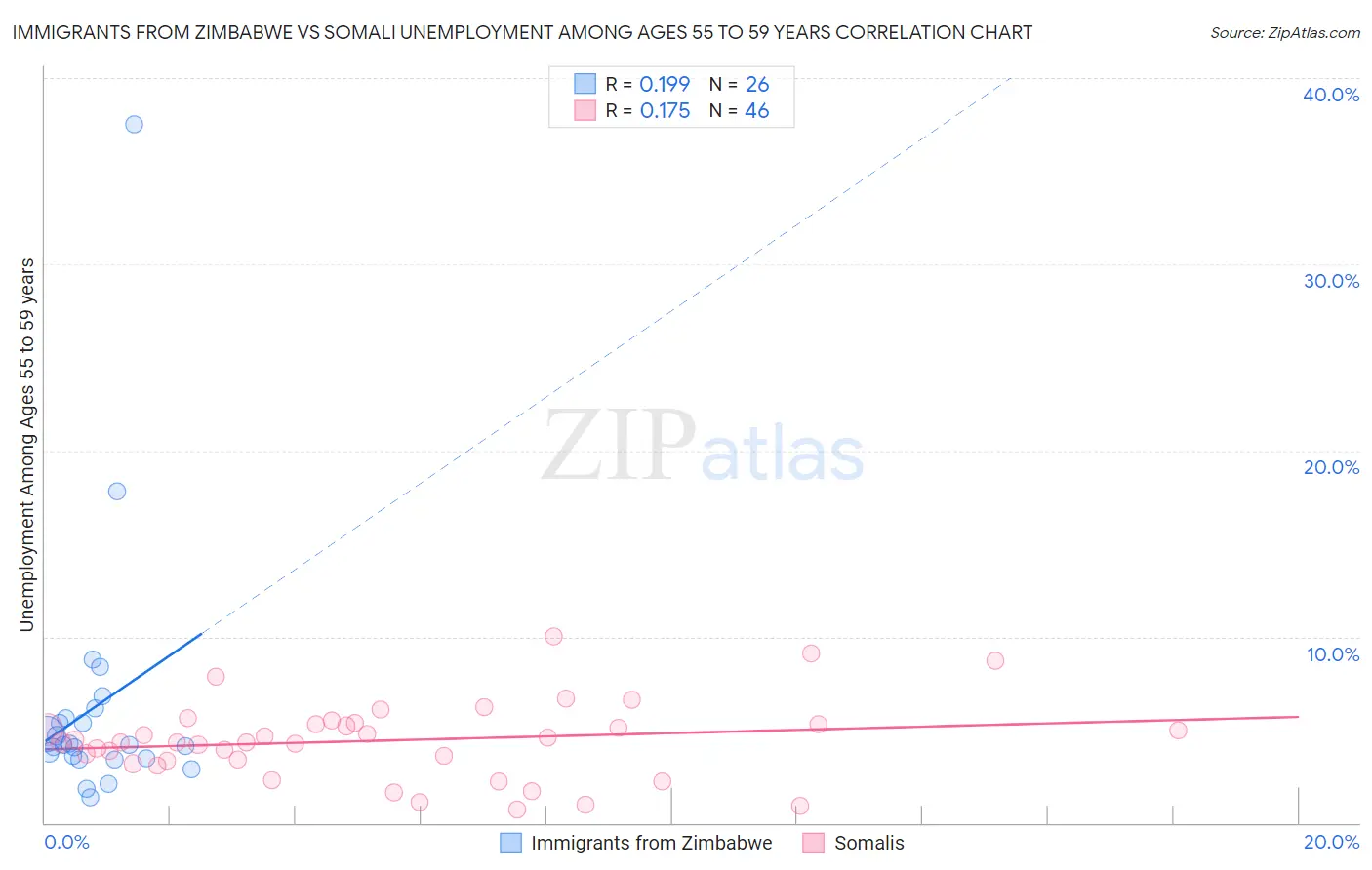 Immigrants from Zimbabwe vs Somali Unemployment Among Ages 55 to 59 years