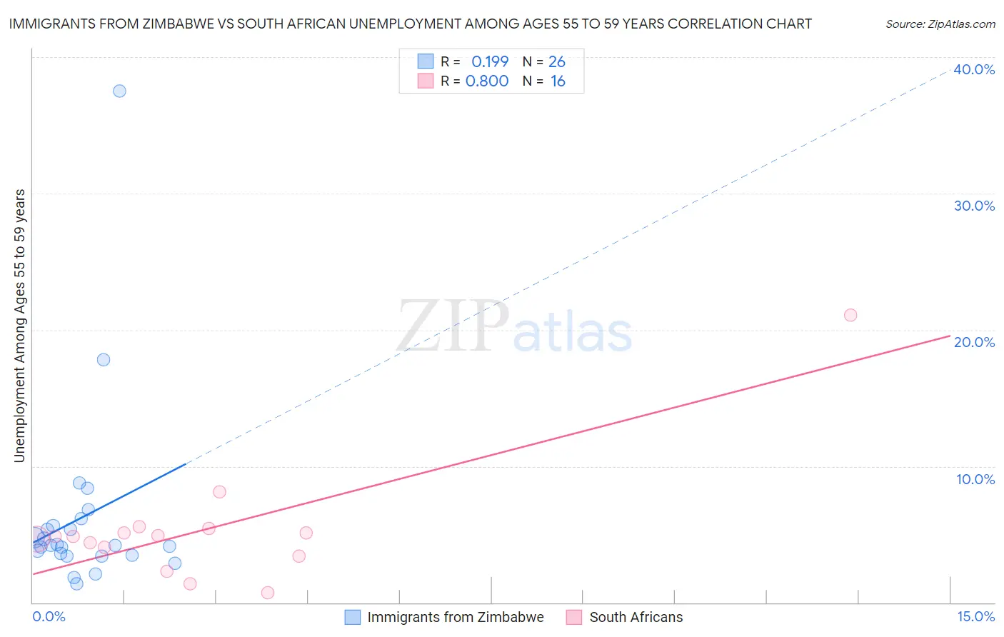 Immigrants from Zimbabwe vs South African Unemployment Among Ages 55 to 59 years