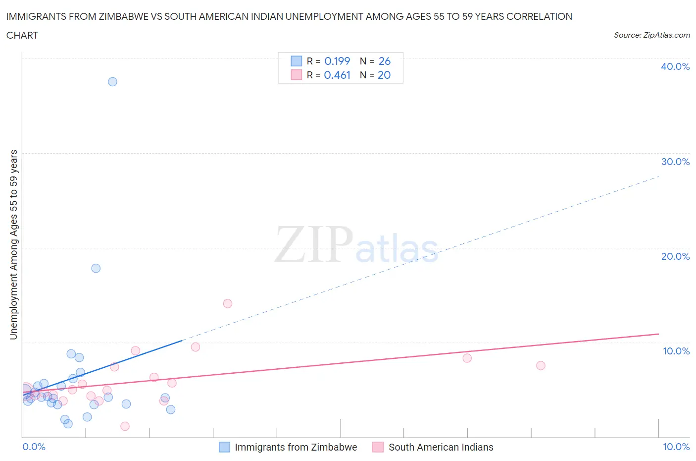 Immigrants from Zimbabwe vs South American Indian Unemployment Among Ages 55 to 59 years