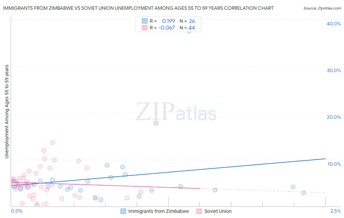 Immigrants from Zimbabwe vs Soviet Union Unemployment Among Ages 55 to 59 years