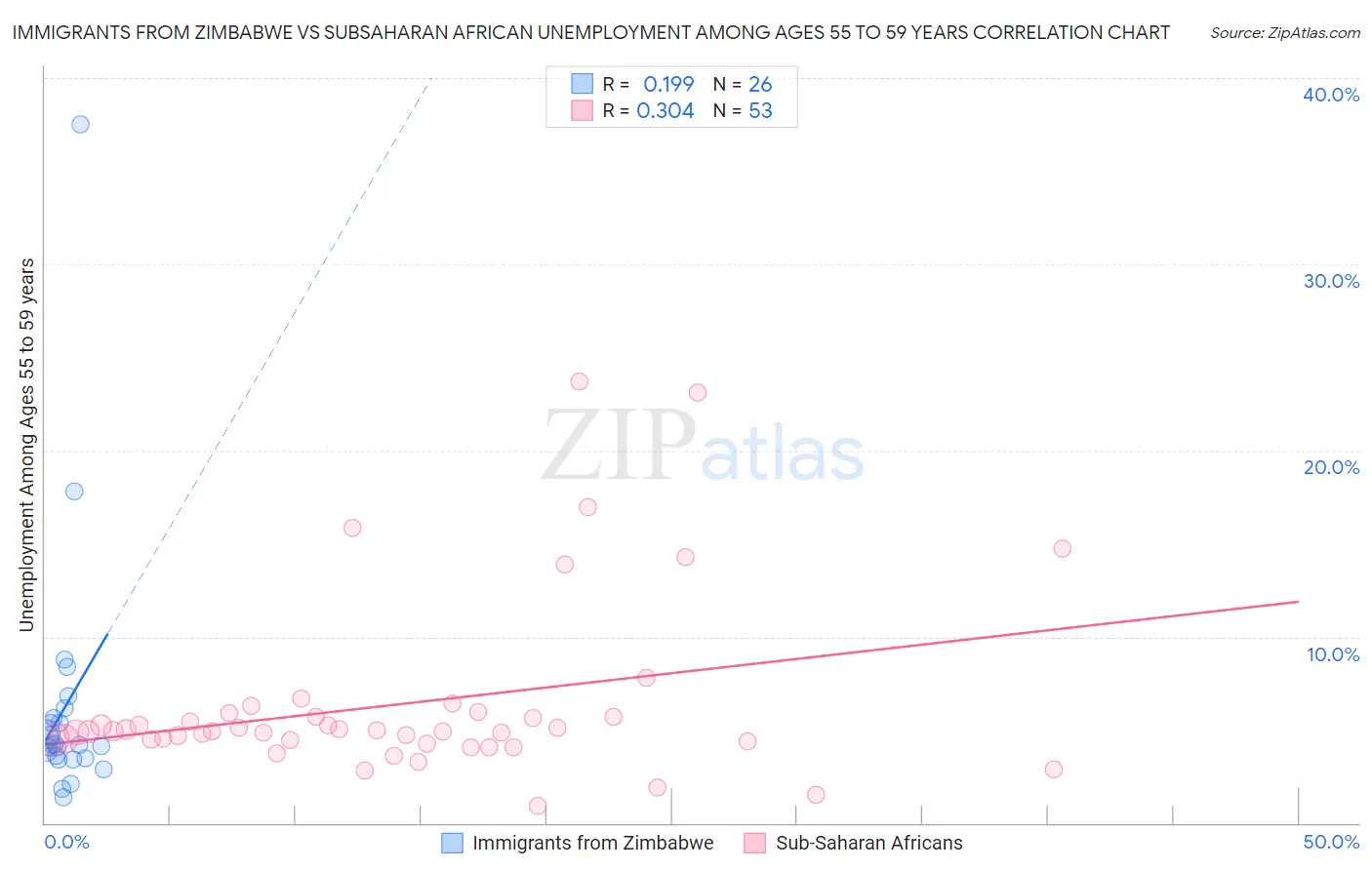 Immigrants from Zimbabwe vs Subsaharan African Unemployment Among Ages 55 to 59 years