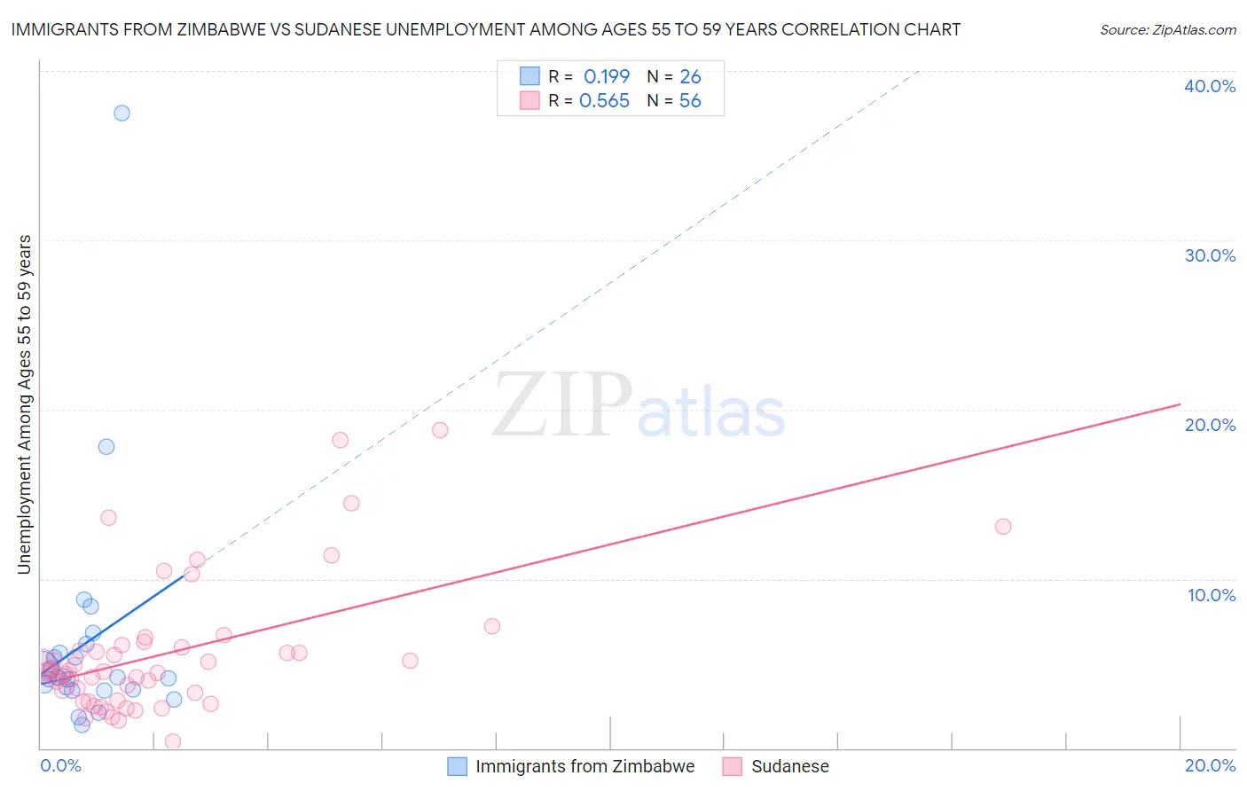 Immigrants from Zimbabwe vs Sudanese Unemployment Among Ages 55 to 59 years