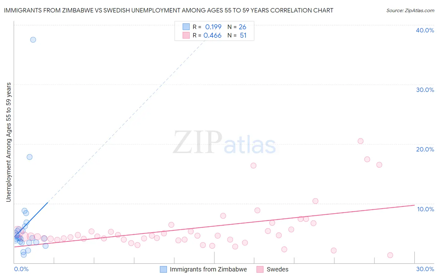 Immigrants from Zimbabwe vs Swedish Unemployment Among Ages 55 to 59 years