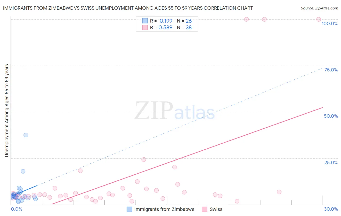 Immigrants from Zimbabwe vs Swiss Unemployment Among Ages 55 to 59 years