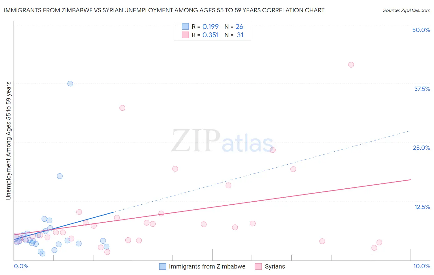 Immigrants from Zimbabwe vs Syrian Unemployment Among Ages 55 to 59 years