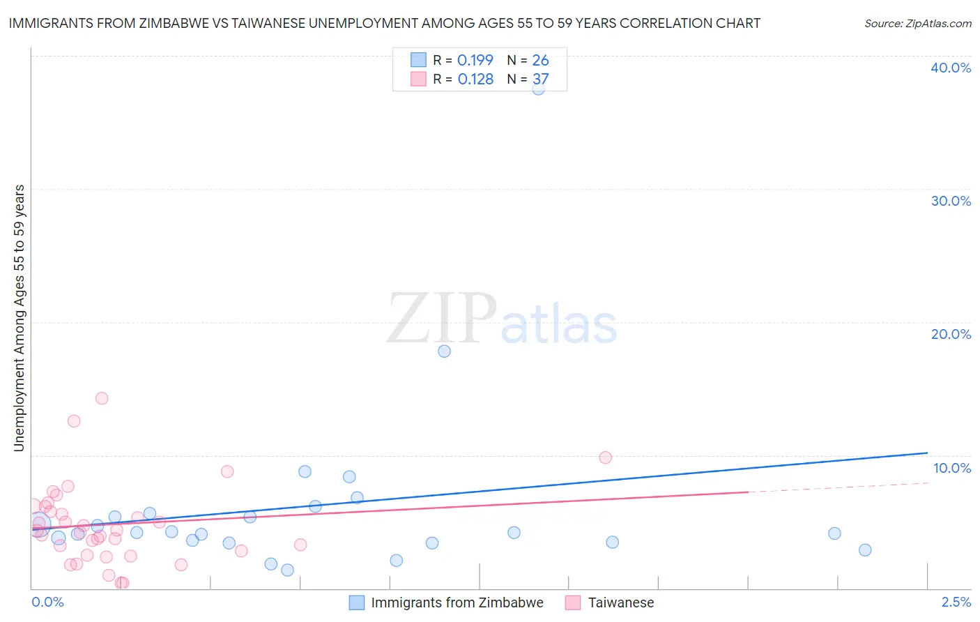 Immigrants from Zimbabwe vs Taiwanese Unemployment Among Ages 55 to 59 years