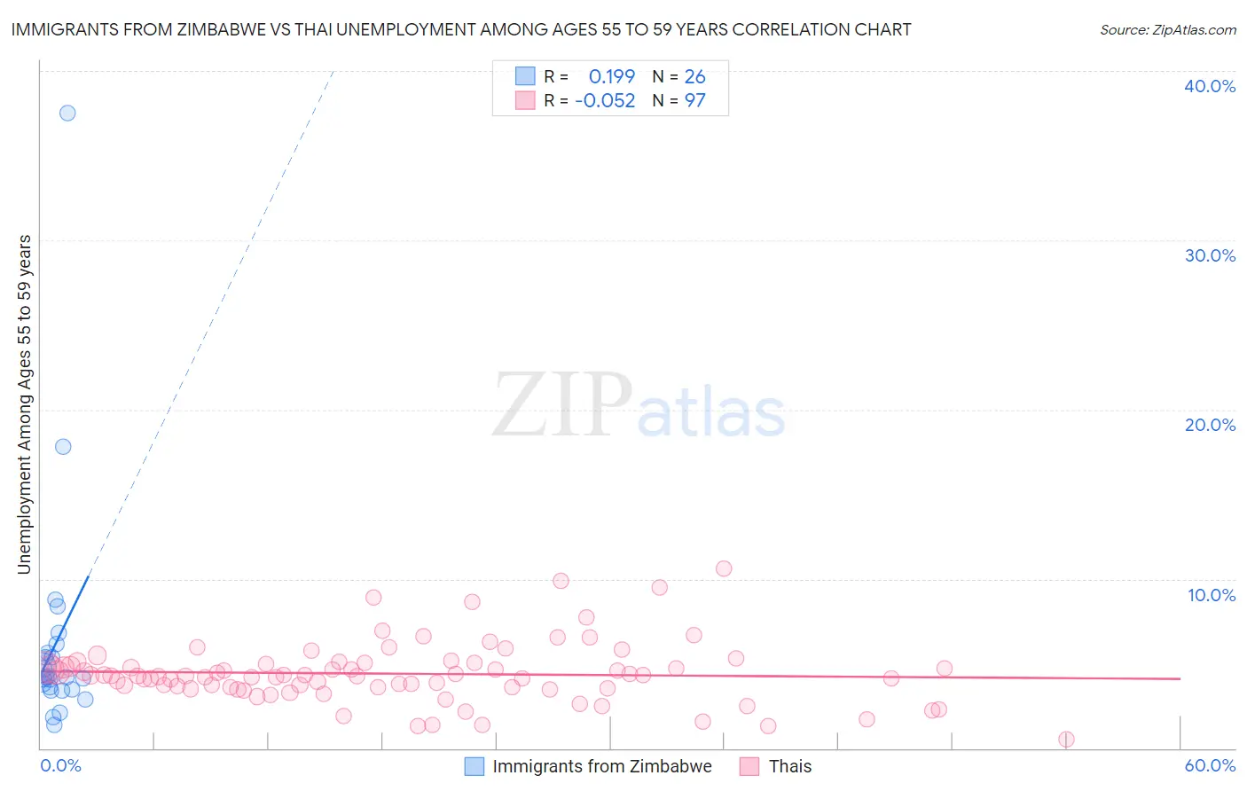 Immigrants from Zimbabwe vs Thai Unemployment Among Ages 55 to 59 years