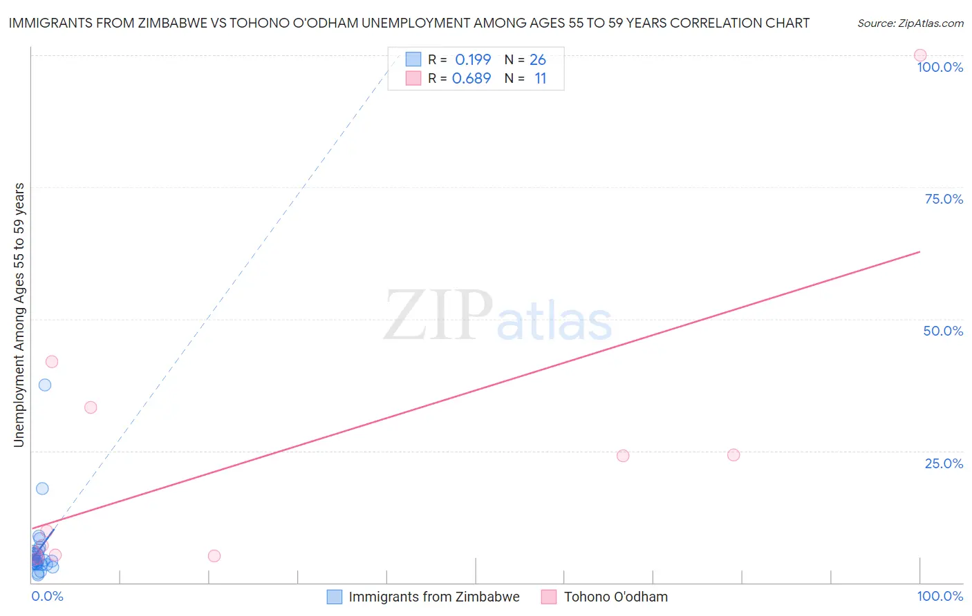 Immigrants from Zimbabwe vs Tohono O'odham Unemployment Among Ages 55 to 59 years