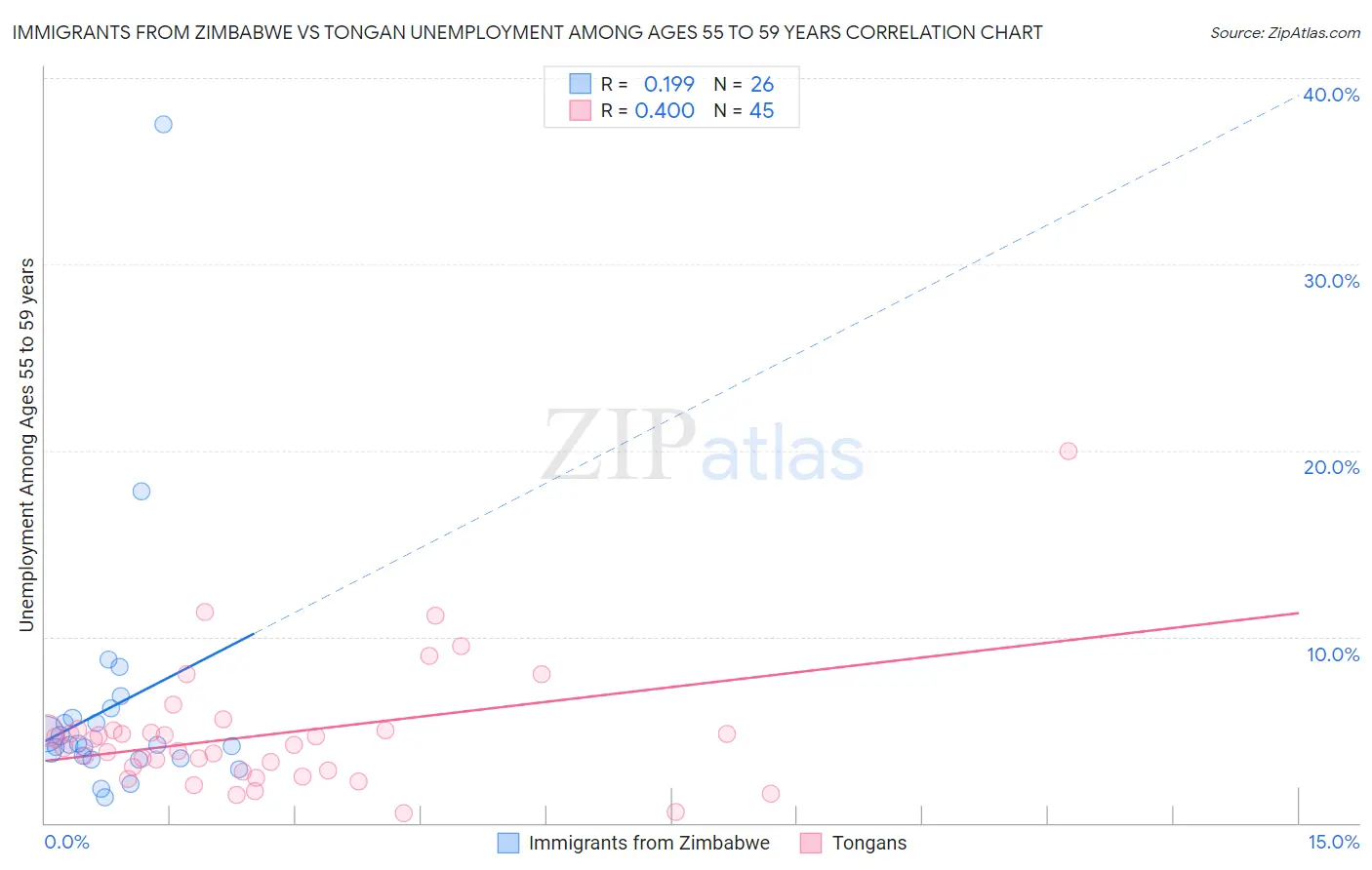 Immigrants from Zimbabwe vs Tongan Unemployment Among Ages 55 to 59 years