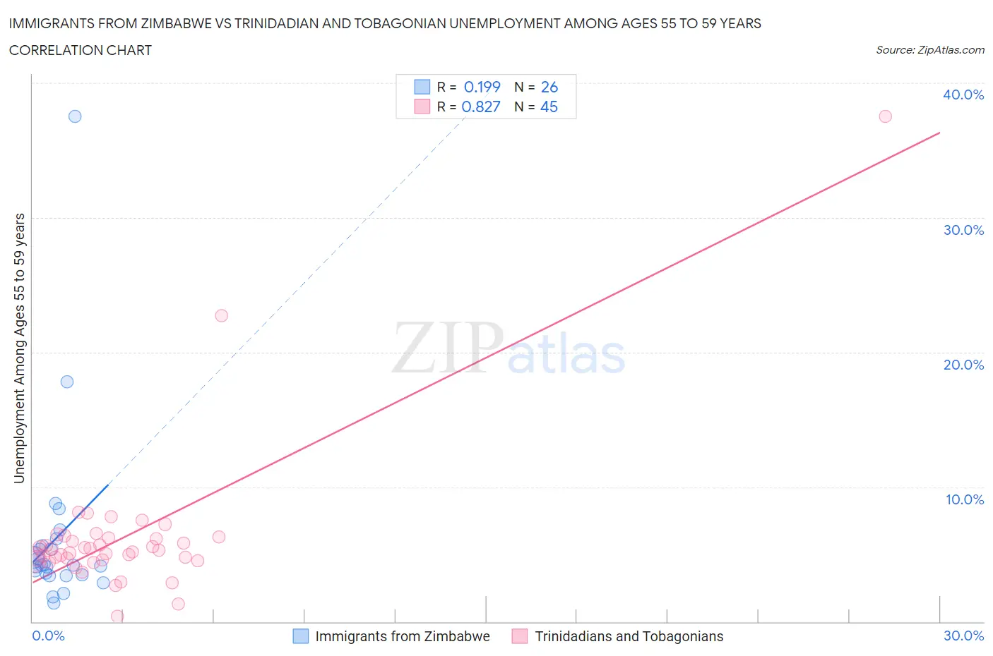 Immigrants from Zimbabwe vs Trinidadian and Tobagonian Unemployment Among Ages 55 to 59 years